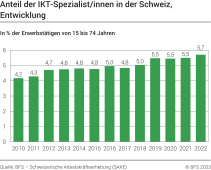 Anteil der IKT-Spezialist/innen in der Schweiz