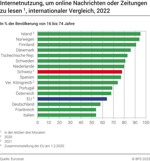 Internetnutzung, um online Nachrichten oder Zeitungen zu lesen, internationaler Vergleich