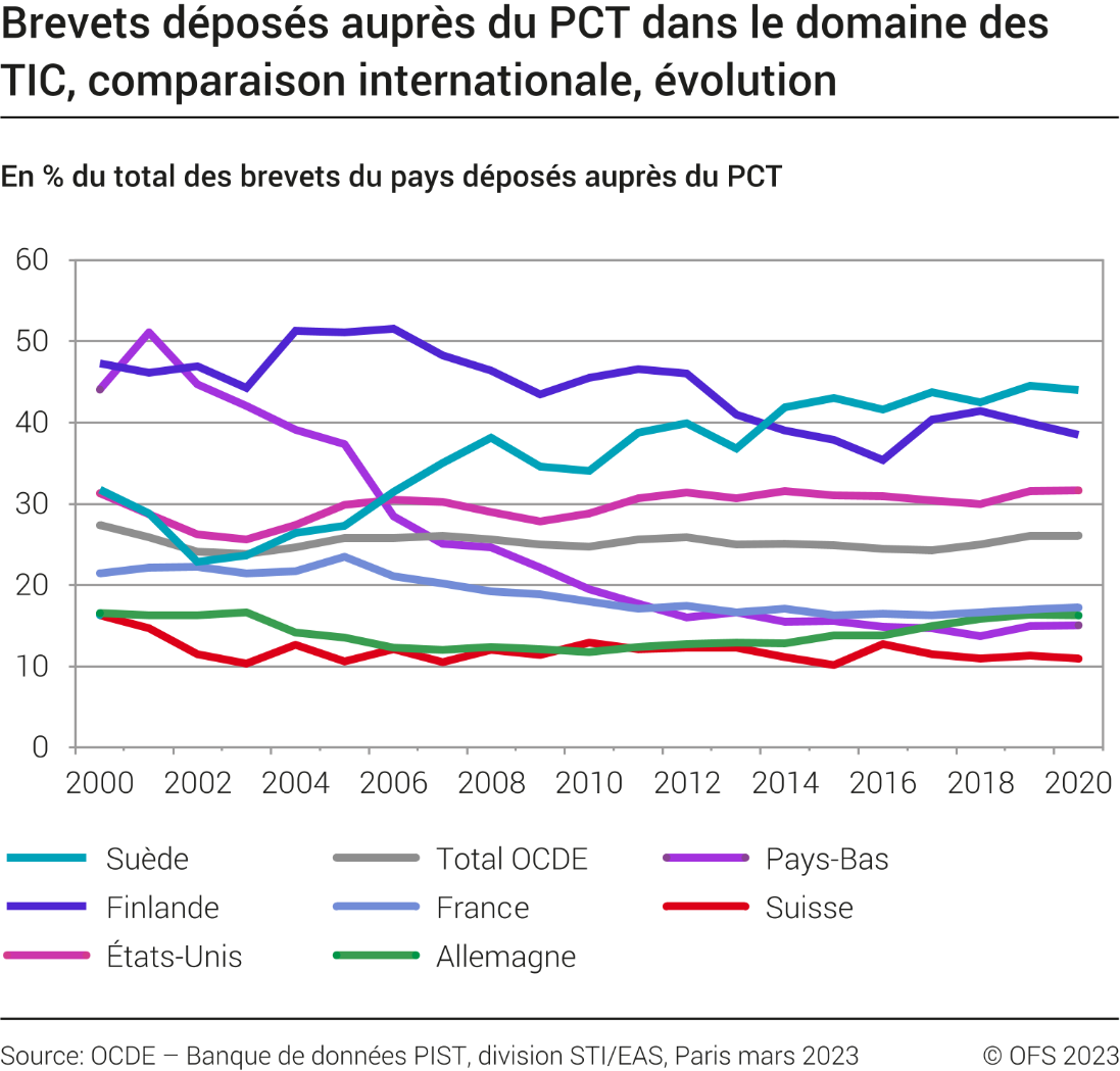 Brevets déposés auprès du PCT dans le domaine des TIC, en comparaison internationale