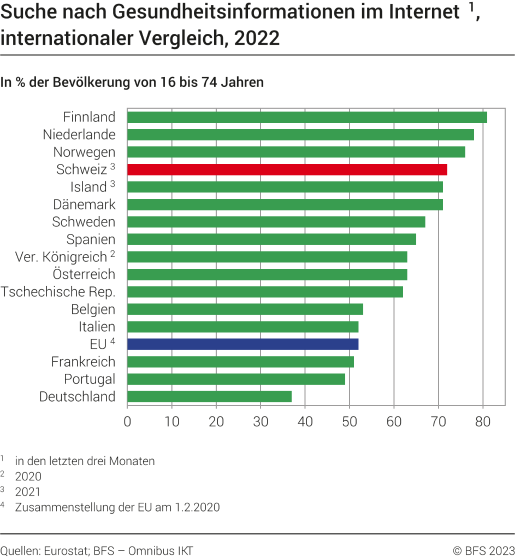 Suche nach Gesundheitsinformationen im Internet, internationaler Vergleich