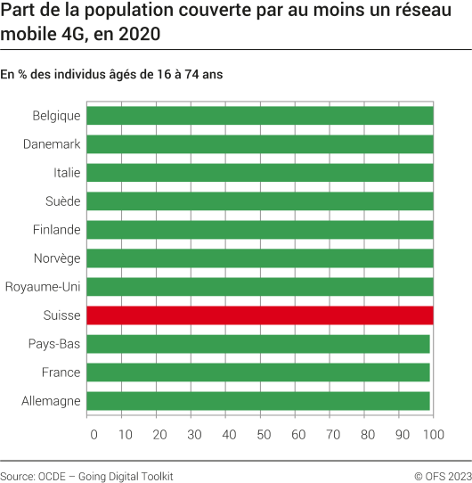 Part de la population couverte par au moins un réseau mobile 4G