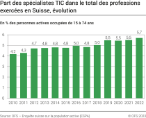 Part des spécialistes TIC dans le total des professions exercées en Suisse