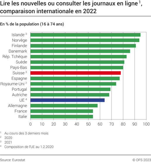 Lire les nouvelles ou consulter les journaux en ligne, comparaison internationale