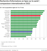 Recherche d'informations en ligne sur la santé, comparaison internationale