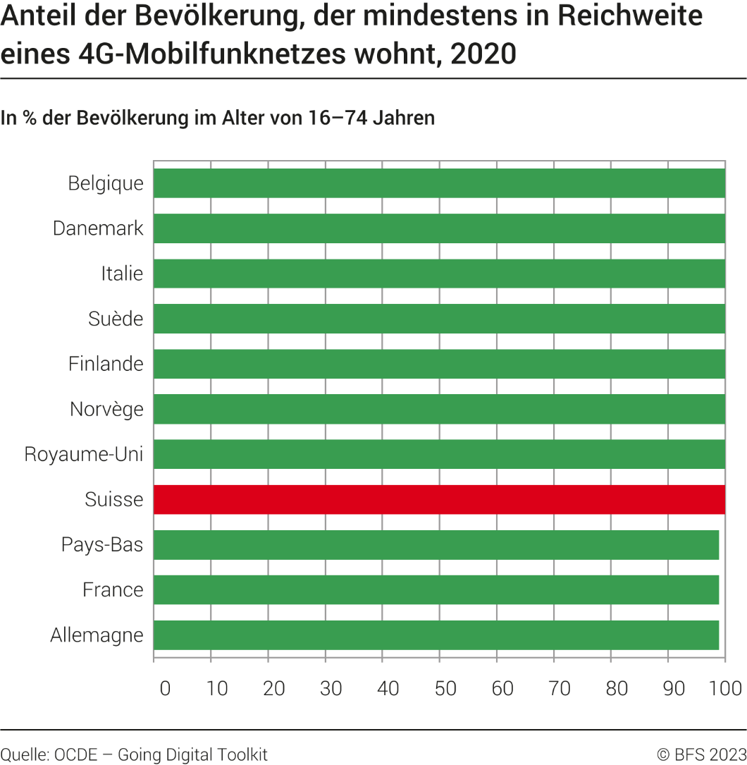 Anteil der Bevölkerung, der mindestens in Reichweite eines 4G-Mobilfunknetzes wohnt