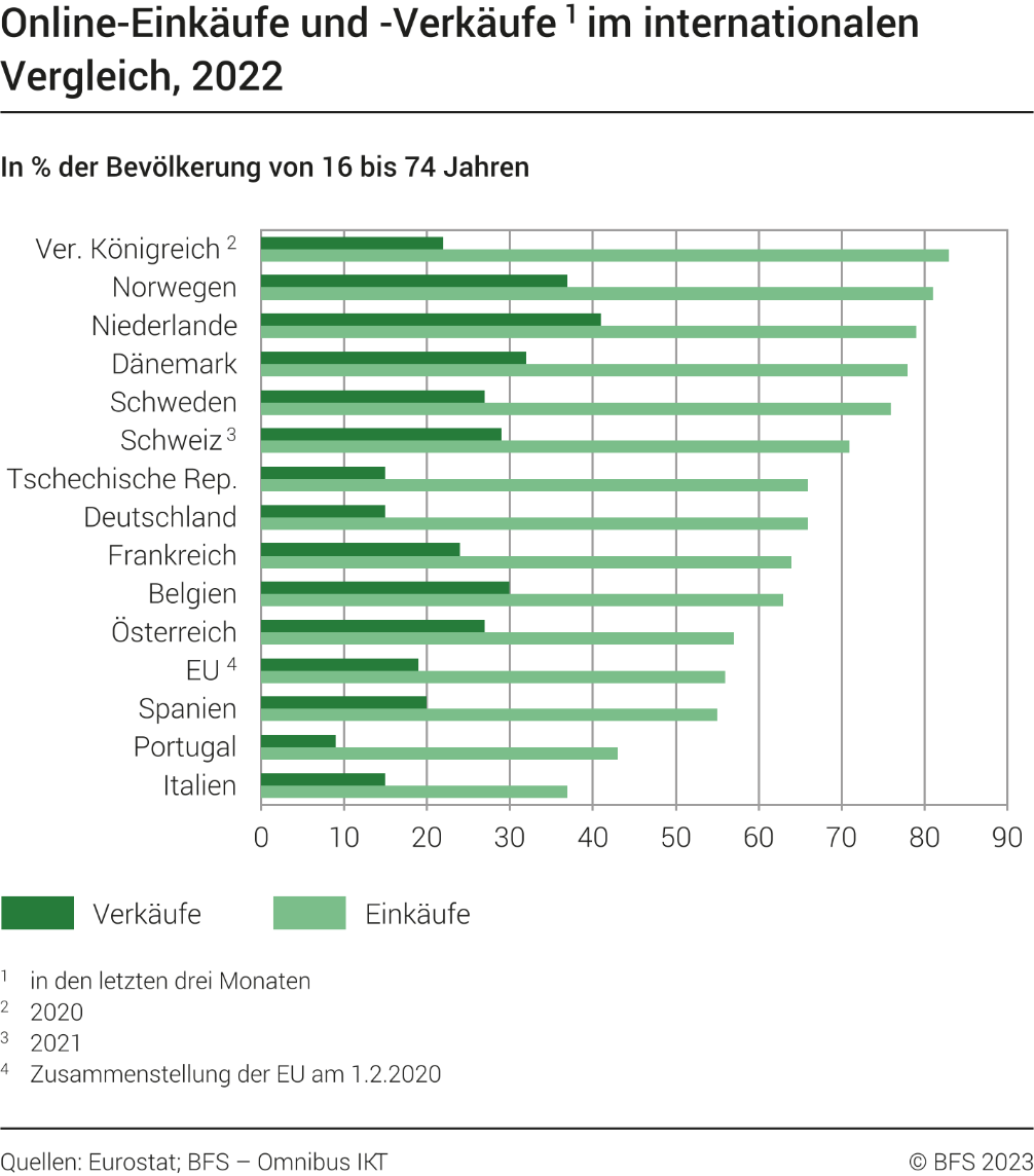 Online-Einkäufe und -Verkäufe im internationalen Vergleich