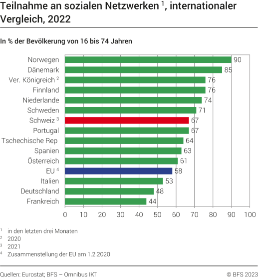 Teilnahme an sozialen Netzwerken, internationaler Vergleich