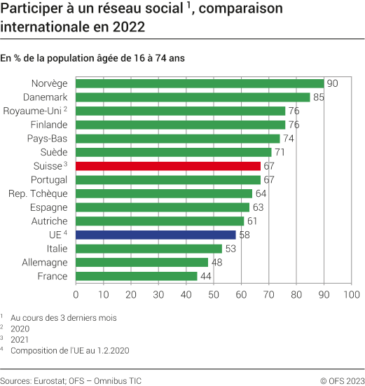 Participer à un réseau social, comparaison internationale