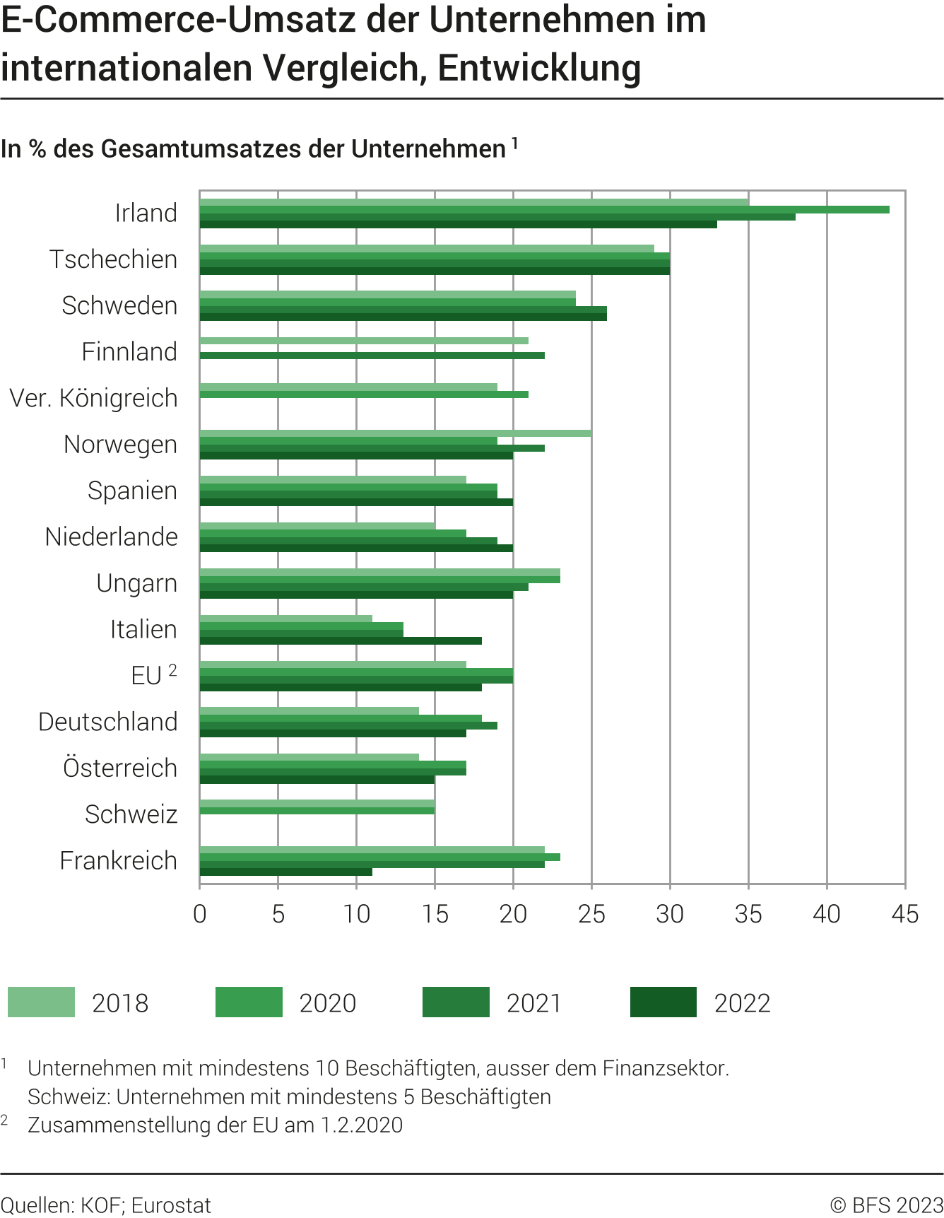 E-Commerce-Umsatz der Unternehmen im internationalen Vergleich, Entwicklung