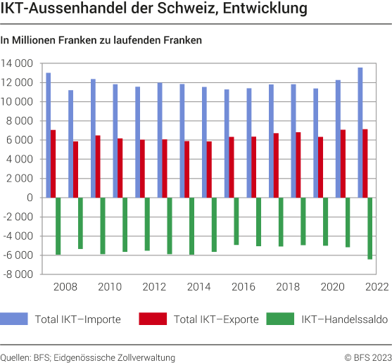 IKT-Aussenhandel der Schweiz