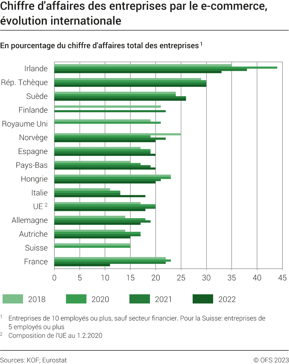 Chiffre d'affaires des entreprises par le e-commerce, évolution internationale