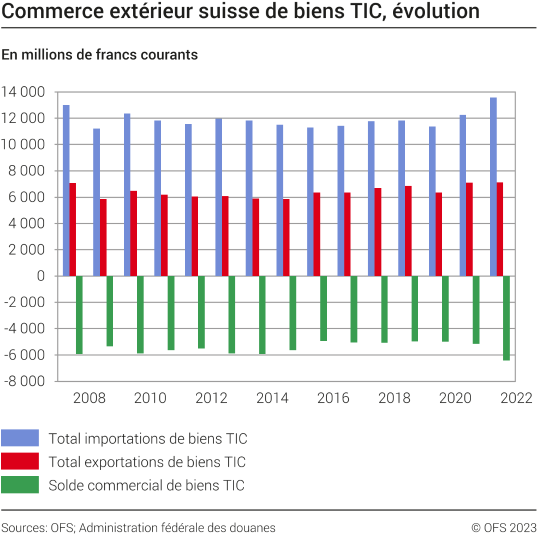Commerce extérieur suisse de biens TIC