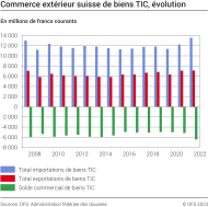 Commerce extérieur suisse de biens TIC