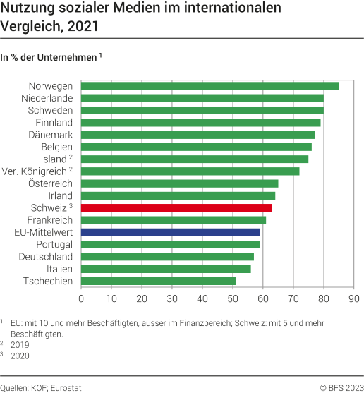 Nutzung sozialer Medien im internationalen Vergleich