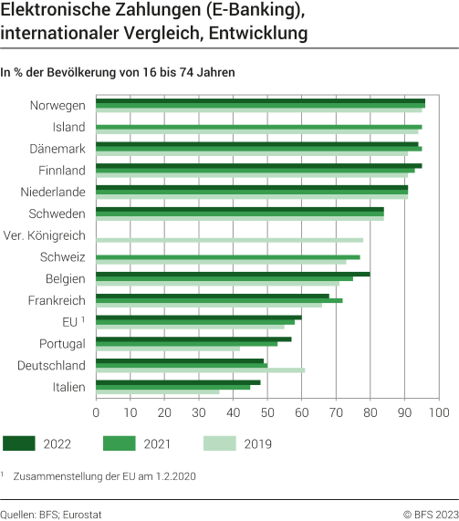 Elektronische Zahlungen (E-Banking), internationaler Vergleich, Entwicklung