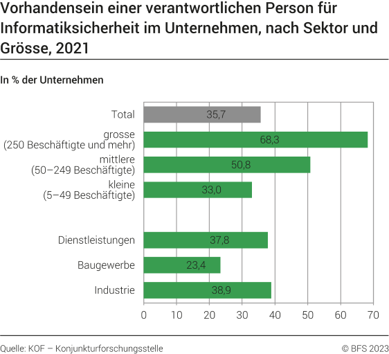 Vorhandensein einer verantwortlichen Person für Informatiksicherheit im Unternehmen, nach Sektor und Grösse