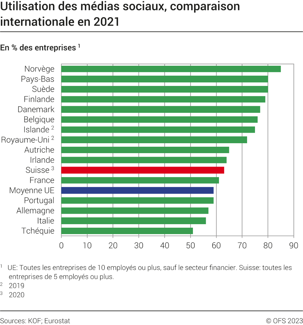 Utilisation des médias sociaux, comparaison internationale