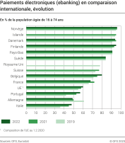 Paiements électroniques (ebanking) en comparaison internationale, évolution