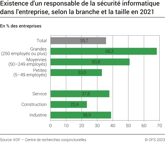 Existence d'un responsable de la sécurité informatique dans l'entreprise, selon la branche et la taille