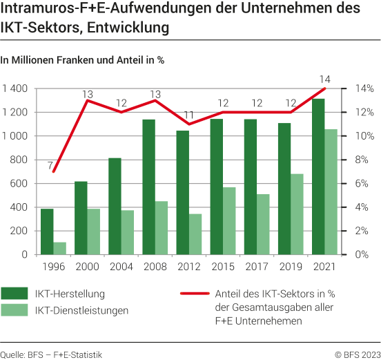Intramuros-F+E-Aufwendungen der Unternehmen des IKT-Sektors