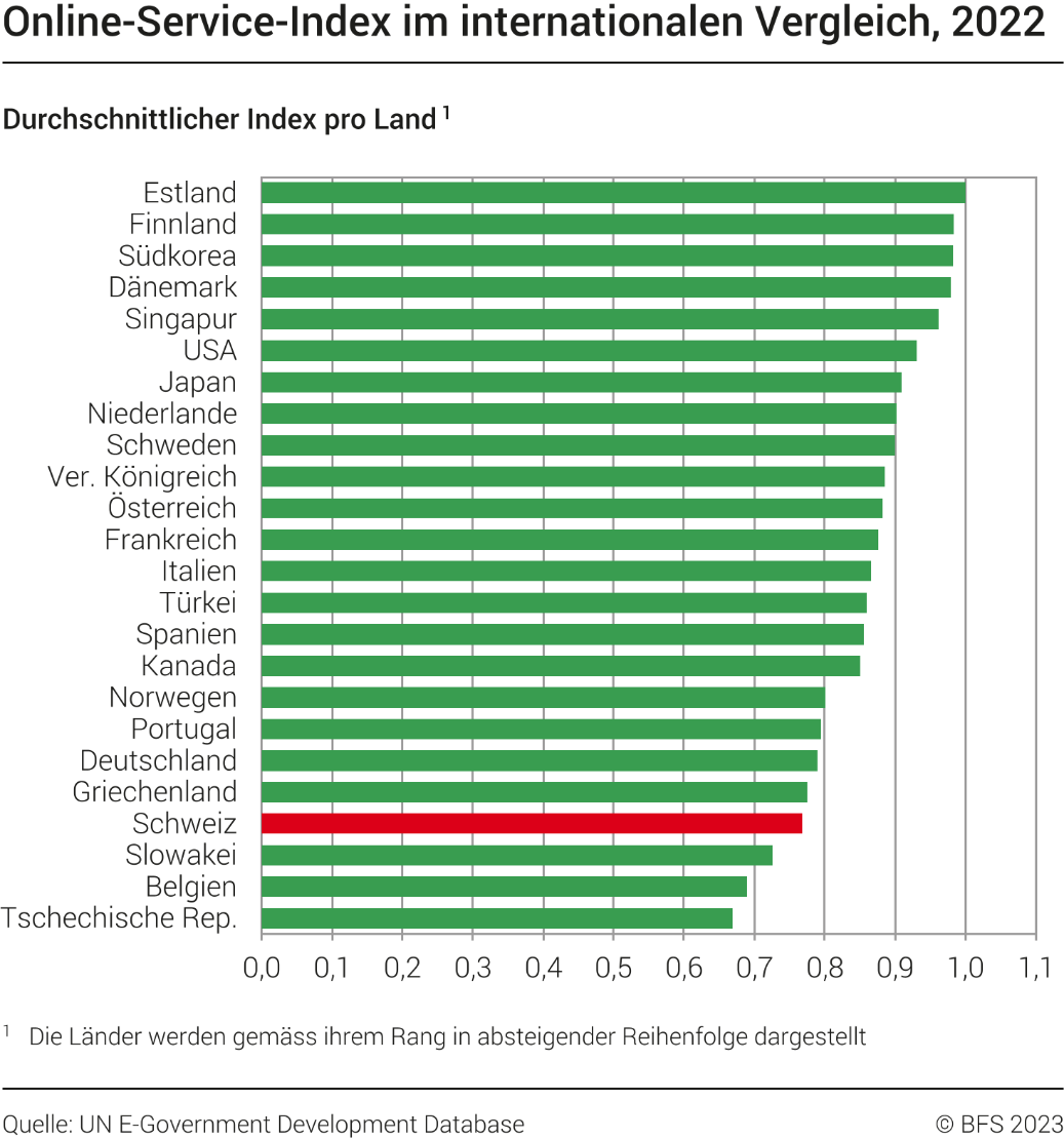 Online-Service-Index im internationalen Vergleich