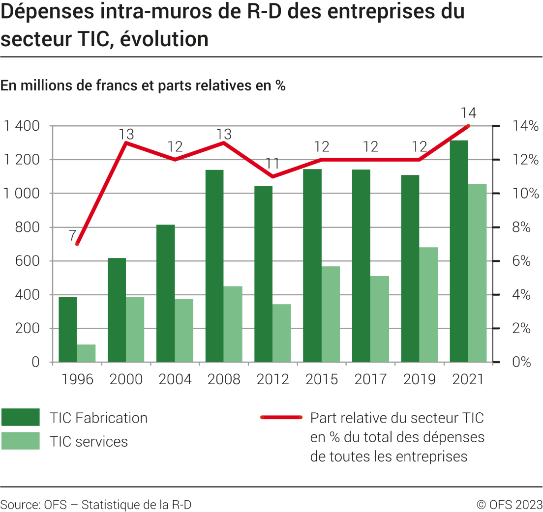 Dépenses intra-muros de R-D des entreprises du secteur TIC