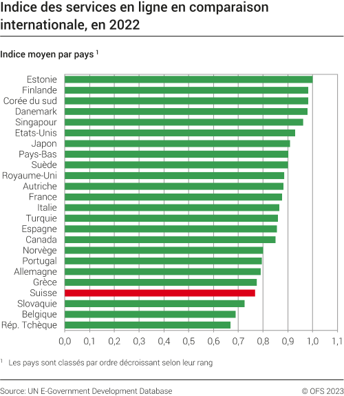 Indice des services en ligne en comparaison internationale