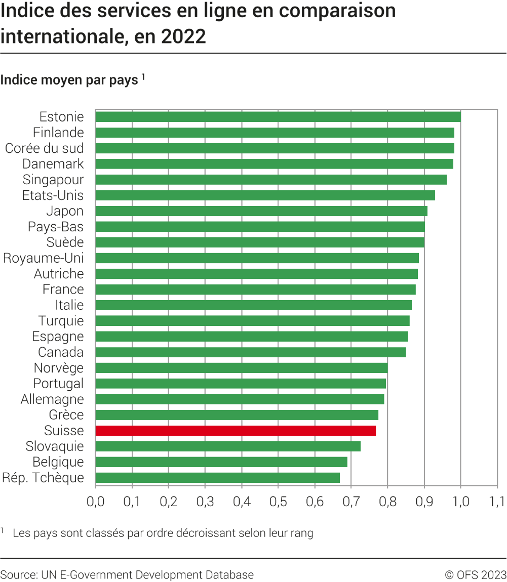 Indice des services en ligne en comparaison internationale