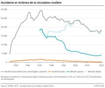 Accidents et victimes de la circulation routière