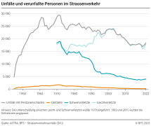 Unfälle und verunfallte Personen im Strassenverkehr