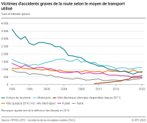 Victimes d'accidents graves de la route selon le moyen de transport utilisé