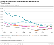 Schwerverunfallte im Strassenverkehr nach verwendetem Verkehrsmittel