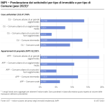 Ponderazione dei sottoindici per tipo di immobile e per tipo di Comune (base: 2022)