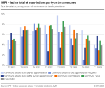 Indice total et sous-indices par type de communes, taux de variation par rapport au même trimestre de l'année précédente