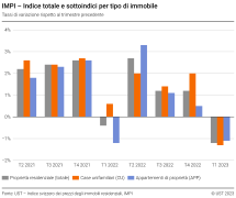 Indice totale e sottoindici per tipo di immobile, tassi di variazione rispetto al trimestre precedente
