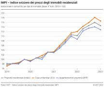 Indice totale e sottoindici per tipo di immobile (base: 4° trim. 2019 = 100)
