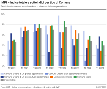 Indice totale e sottoindici per tipo di Comune, tassi di variazione rispetto al medesimo trimestre dell'anno precedente