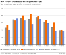 Indice total et sous-indices par type d'objet, taux de variation par rapport au même trimestre de l'année précédente