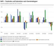 Totalindex und Subindizes nach Gemeindetypen – Veränderungsraten gegenüber dem Vorquartal