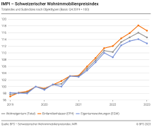 Totalindex und Subindizes nach Objekttyp (Basis: Q4 2019 = 100)