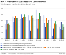 Totalindex und Subindizes nach Gemeindetypen, Veränderungsraten gegenüber dem gleichen Quartal im Vorjahr