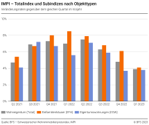 Totalindex und Subindizes nach Objekttypen, Veränderungsraten gegenüber dem gleichen Quartal im Vorjahr