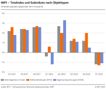 Totalindex und Subindizes nach Objekttypen, Veränderungsraten gegenüber dem Vorquartal