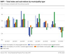 Total index and sub-indices by municipality type, rate of change compared with the previous quarter