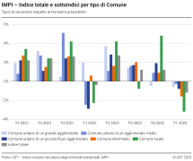 Indice totale e sottoindici per tipo di Comune, tassi di variazione rispetto al trimestre precedente