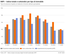 Indice totale e sottoindici per tipo di immobile, tassi di variazione rispetto al medesimo trimestre dell'anno precedente