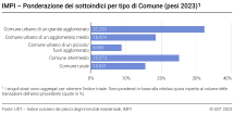 Ponderazione dei sottoindici per tipo di Comune (base: 2022)