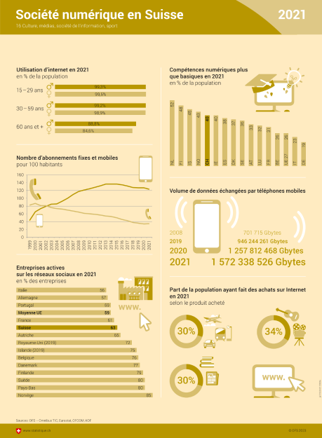 Société numérique en Suisse