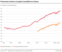 Personnes actives occupées travaillant en Suisse