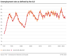Unemployment rate as defined by the ILO, gross values, seasonally adjusted